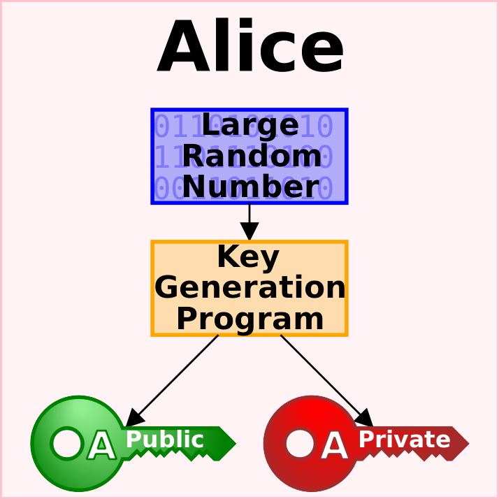 Asymmetrische Verschlüsselung; Public Domain; openclipart.org